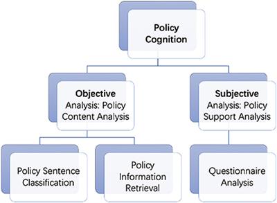 What is policy content and how is the public's policy support? A policy cognition study based on natural language processing and social psychology